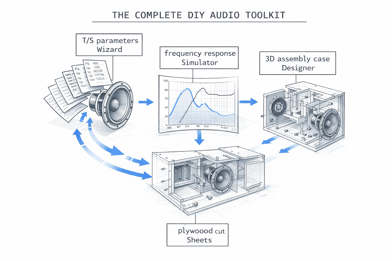 Technical illustration of the Thiele-Small wizard, box simulator, designer, and cut sheets in action